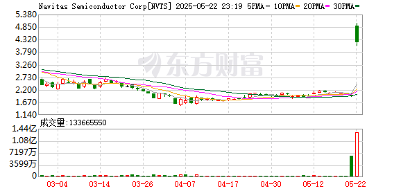 贵海国际 一脚踩进英伟达朋友圈！这家公司盘后暴涨180% 第三代半导体技术或成关键